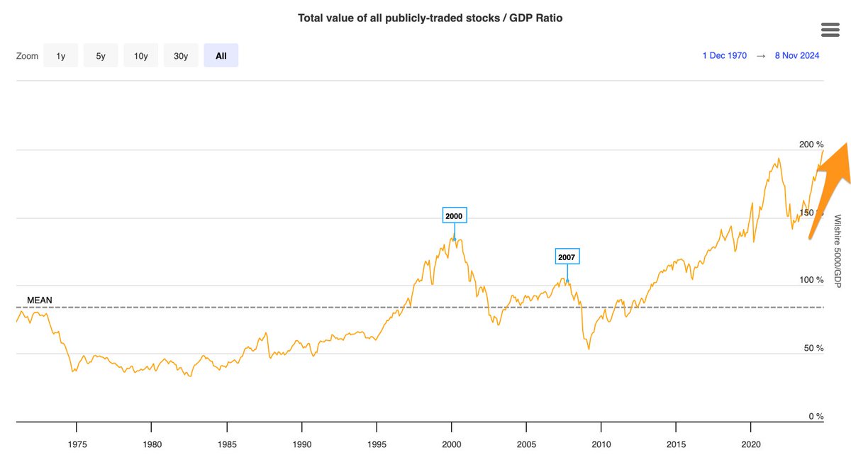 enriquegherrero's tweet image. Stock valuations are at extremes, with the Shiller PE Ratio hitting 38.25 and the Buffett Indicator crossing 200% for the first time. Via longtermtrends.net 
#stockvaluations
