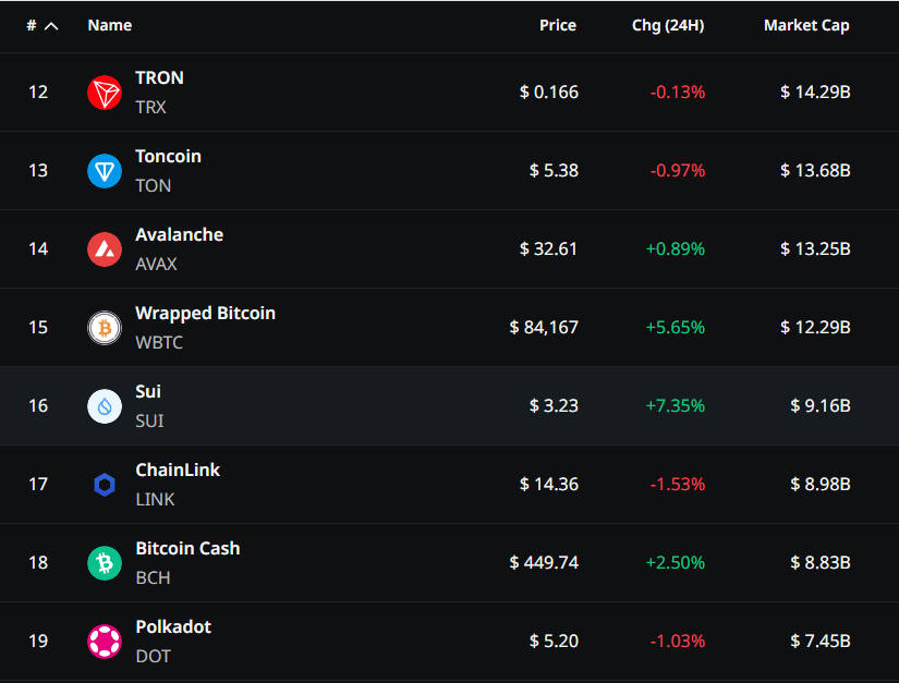 Community_Sui's tweet photo. BREAKING NEWS 🚨

$SUI fliped $DOT and $LINK

When $SUI flip $AVAX?

Push #SUI to $5, it's completely possible 🫡

Like and share now 🙏