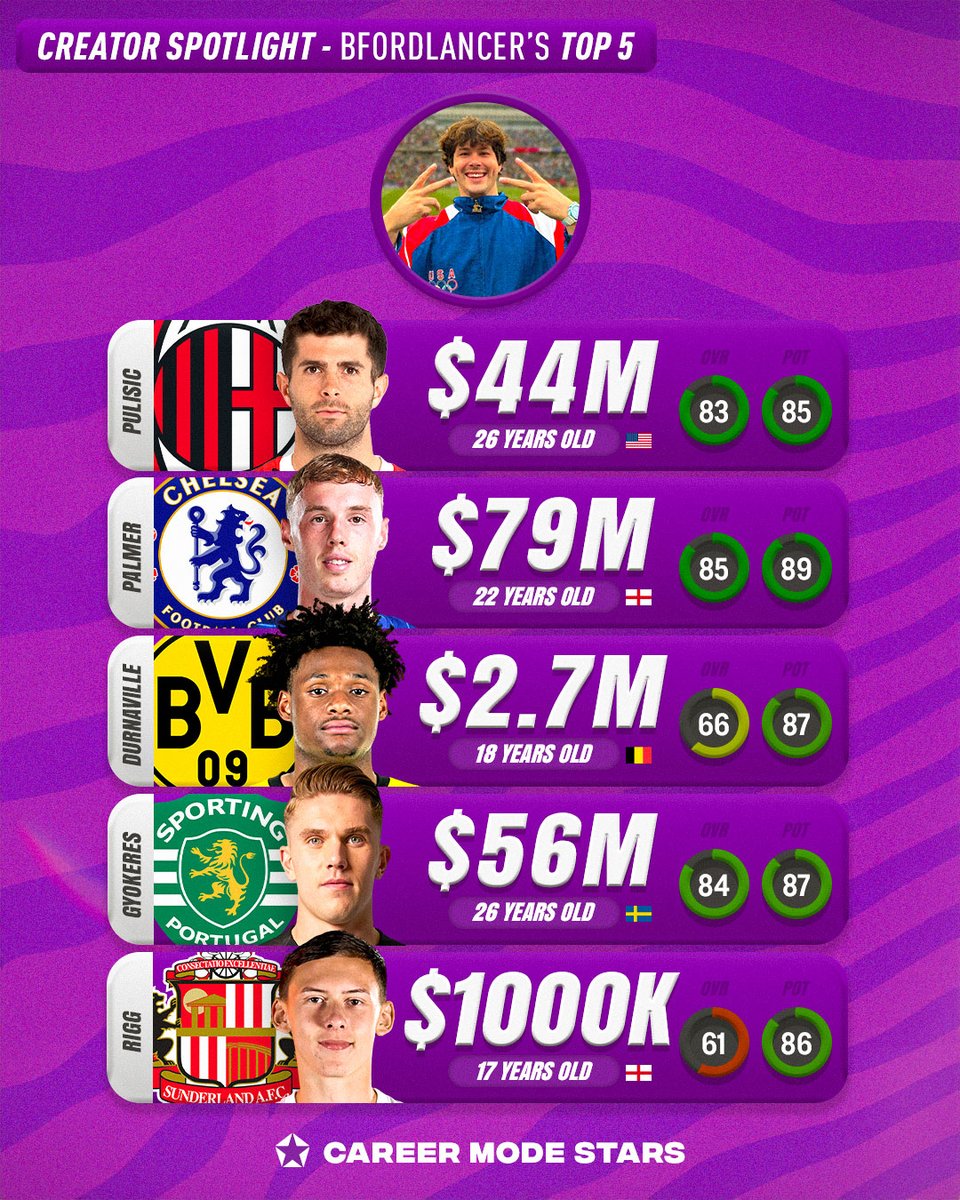 𝗖𝗿𝗲𝗮𝘁𝗼𝗿 𝗦𝗽𝗼𝘁𝗹𝗶𝗴𝗵𝘁 - 𝗕𝗙𝗼𝗿𝗱𝗟𝗮𝗻𝗰𝗲𝗿𝘀 𝘁𝗼𝗽 𝟱 🌟 #FC25 

🇺🇸 Christian Pulisic (AC Milan)
🏴󠁧󠁢󠁥󠁮󠁧󠁿 Cole Palmer (Chelsea)
🇧🇪 Julien Duranville (Dortmund)
🇸🇪 Viktor Gyökeres (Sporting)
🏴󠁧󠁢󠁥󠁮󠁧󠁿 Chris Rigg (Sunderland)