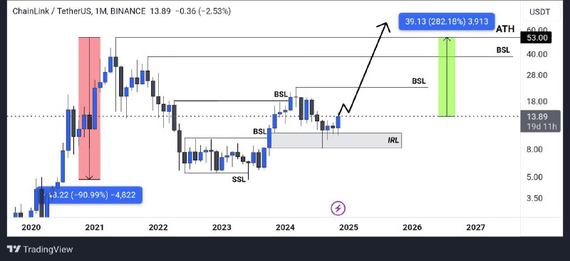 #ChainLink Price Analysis: Potential for a 280% Gain 🚀

➡️ $LINK has dropped by -90% from its all-time high, forming a bottom around the $5 level. The price has captured both sell-side and buy-side liquidity, followed by a bullish move, then a retracement to test the internal