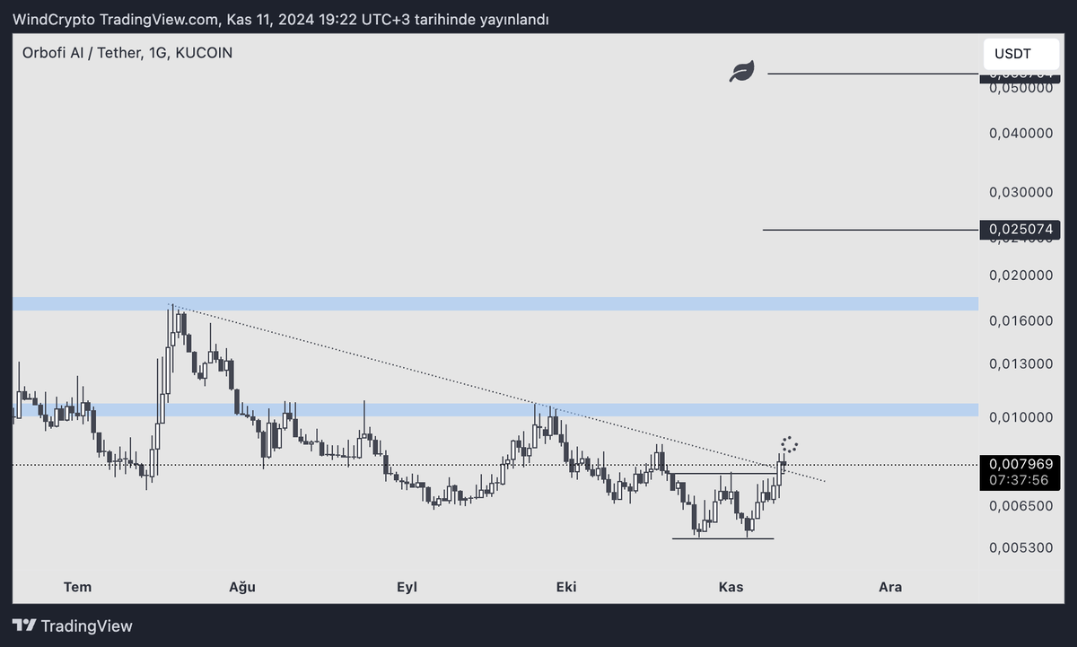 Wind_Crypto's tweet photo. #OBI / #Orbofi / $obi - günlük görünüm. Mavi bölge direnç bölgesi. Diğer direnç bölgelerini gösterdim. Benim hedefim ise (🍀)

(AI) yapay zeka tarafını tarıyorum. Gözünüze çarpan varsa iletin. $DCK'da da güzel görünüm var. Bugün onada bir göz atacağım.

⚠️Uyarı : Grafiklerim bilgi amaçlıdır , yatırım tavsiyesi niteliğinde değildir. Reklam ve işbirliği içermiyor.Kendi araştırmanızı sizlerde yapın