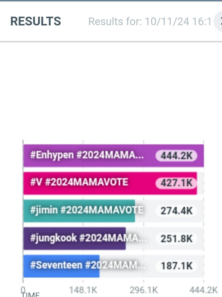 v_hotrends's tweet photo. We need more accs to increase our votes for Taehyung on X 

Please RT &amp; REPLY 

I vote for #V at #2024MAMAVote https://t.co/yIovEazR2T