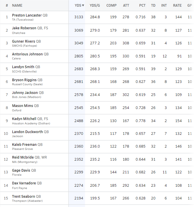 👀"Week 12 Top 15 Passers List📋"  
(Alabama) <a href="/AHSAAUpdates/">AHSAA</a> 

A look at Week 12 Top 15 Passers Below
<a href="/MaxPreps/">MaxPreps</a>

*** 2 Weeks &amp; Running Passing Leader:
<a href="/prestonlancas13/">preston lancaster</a>
- 3,133 Yards Passing 
- 38 TDs 

<a href="/jake_roberson_8/">Jake Roberson</a>
Gunner Rivers <a href="/StMichaelFB/">St. Michael Football</a>
<a href="/AntoriousJohns5/">Antorious (AJ) Johnson</a>
<a href="/LandynS25769177/">Landyn Smith</a>