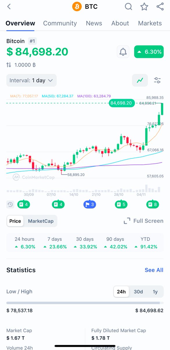 Crypt_OGEE's tweet image. #Bitcoin at new All Time High