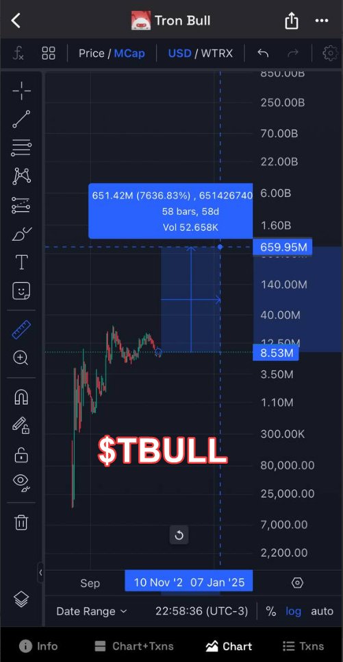 $NEIRO &amp; $TBULL chart comparison 👀