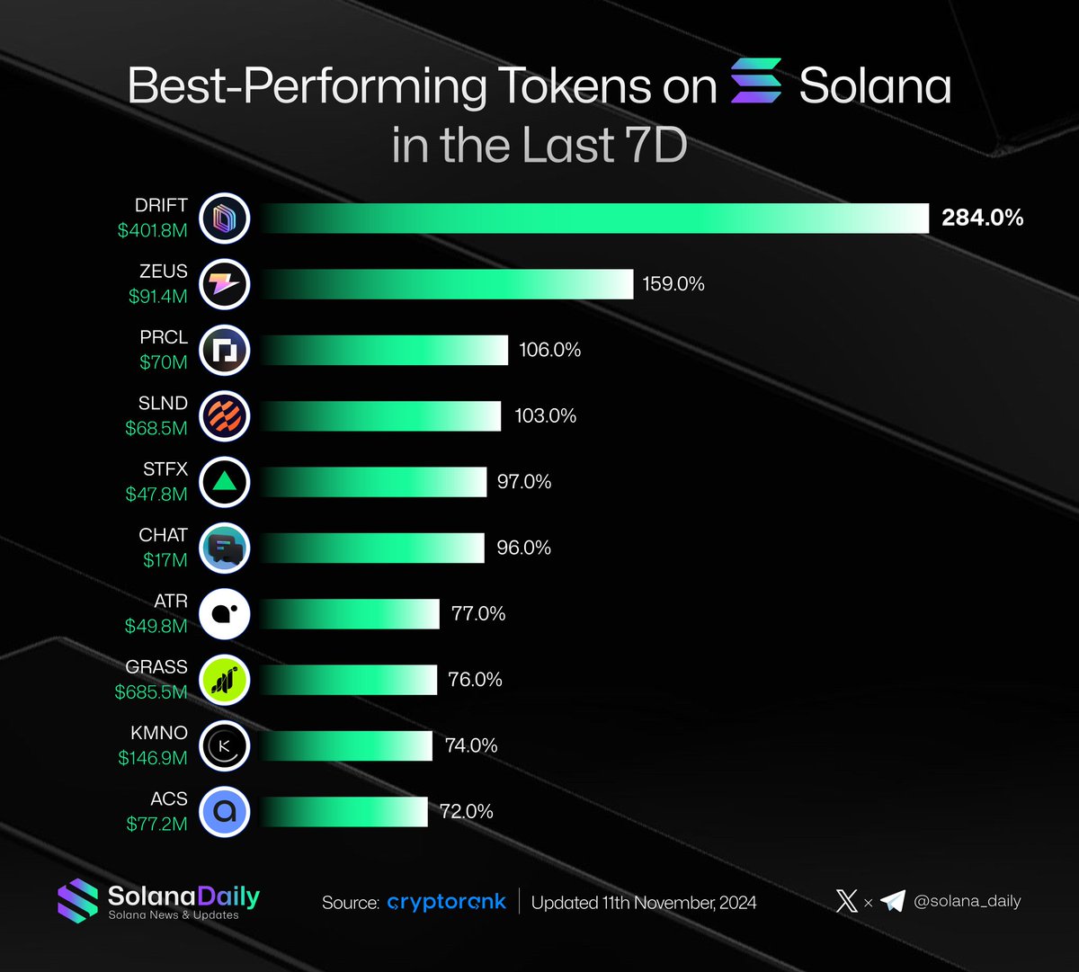 Note: $ZEUS hasn't even started yet. 
Wait till you see what's coming with $zBTC ⛈️ 
@ApolloByZeus's  been in the kitchen and when it's done, the real deal starts. 
#Solana is about to experience a whole new era with <a href="/ZeusNetworkHQ/">Zeus Network (EPOCH 11)</a> ⚡