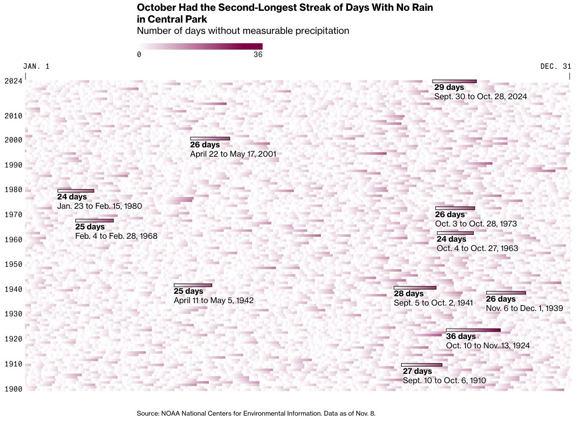 NYC is having the driest fall on record... only 0.01 inches of rain fell in October. There were 29 whole days with no rainfall, the second longest stretch in the city's history.

gift link: bloomberg.com/graphics/2024-…