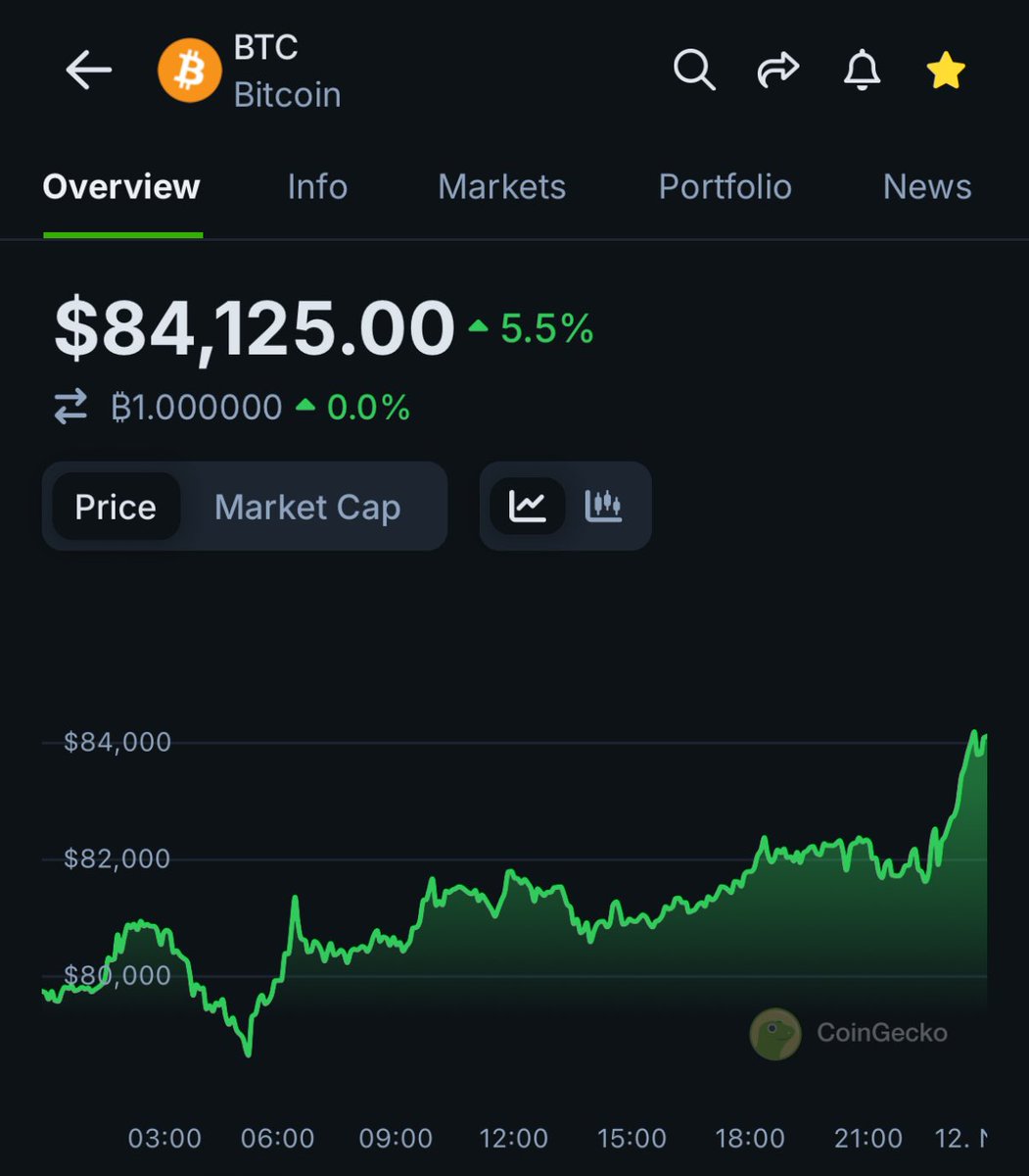 Tell me it’s #bullmarket now, without telling me it’s bull market now. #BITCOIN_ATH
