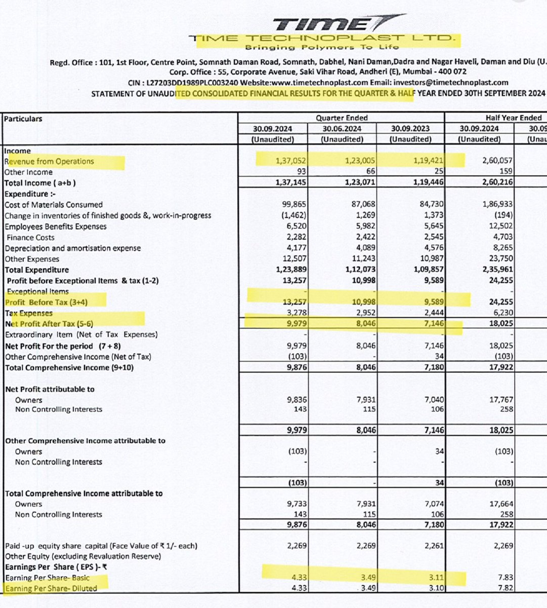EngineerSalaria's tweet image. #timetechnoplast #Timetech 
Time Technoplast Posted another EXCEPTIONAL Quarterly results in #Q2FY25 🔥

Consistent performer with continous growth 👍

-Revenue(Cr) 1370 Vs 1230 QoQ, 1194 YoY
-PBT(Cr) 132 Vs 110 QoQ, 96 YoY 🔥
-PAT(Cr) 100 Vs 80 QoQ, 71 YoY

Trades at around 9000…