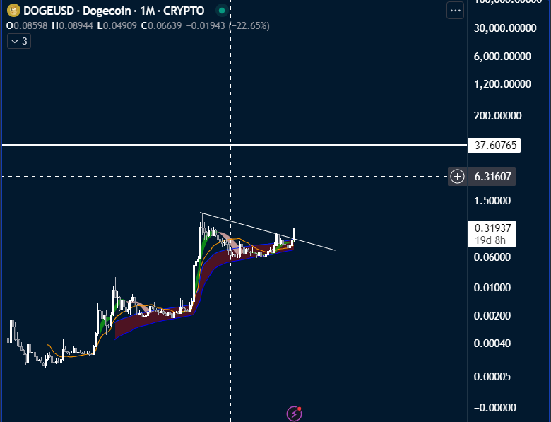 cruoso4u's tweet photo. #Dogecoin- next target = $36 as per my #POMSYSTEM
#cryptocurrency #CryptoCommunity #BTCNews https://t.co/BOJ8f5CvJt
