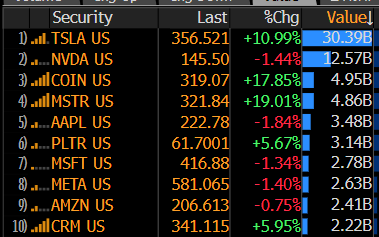 Bitcoin mania taking over the stock market too as Coinbase and Microstrategy are both in Top 5 most traded stocks today, something i've never seen, only Tesla and Nvidia more. Both up an absurd 18% today. Feels like a craze, at least for the moment..