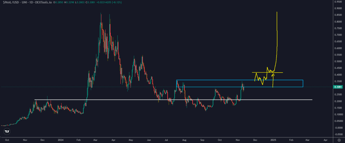 TraderDaink's tweet photo. $PAAL

Held previous ATH as support

Finding resistance off 30 cents

Clean smash above 35 cents and I'll look at $1 https://t.co/utWaXvJqop
