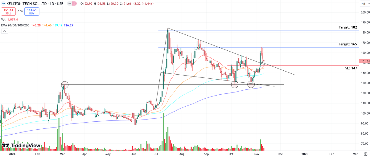 EngineerTradeHQ's tweet photo. Chart -> Kellton Tech Daily

CMP: 151
Targets: 165, 182
SL: 147 Daily Close

#kellton #StockMarket #sharemarketindia #StockMarketUpdate #SwingTrading https://t.co/88SJ63ozCk