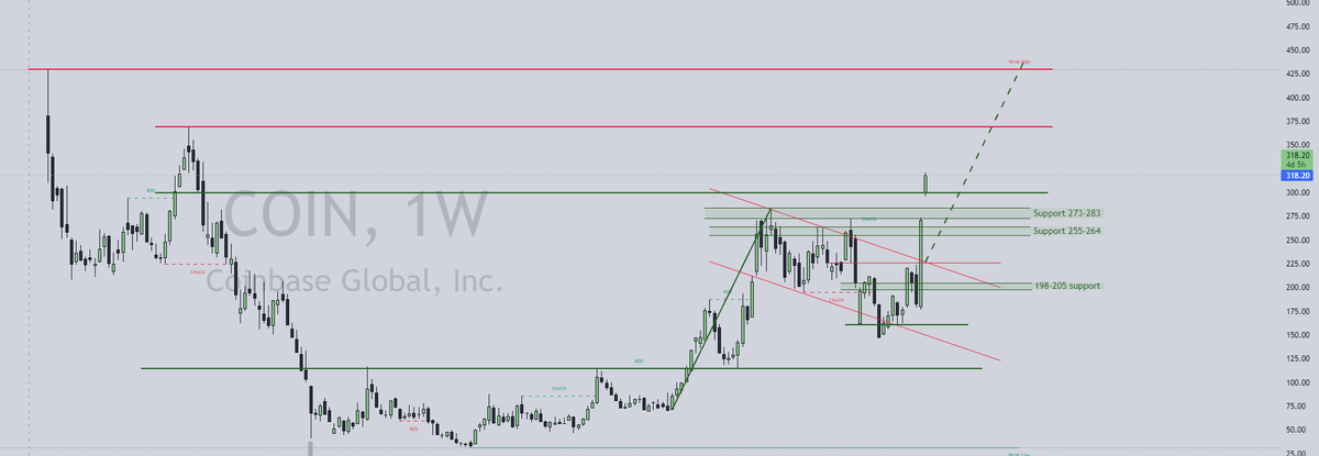 Inwaterfw's tweet photo. 11|11|24: $COIN update:
- Keep flying with $BTC!
- We gapped up above 300, and a daily close above 300 would be super bullish to seal the path to 370, 430!

https://t.co/eXBUU7uBuG https://t.co/cc5laMFy2f