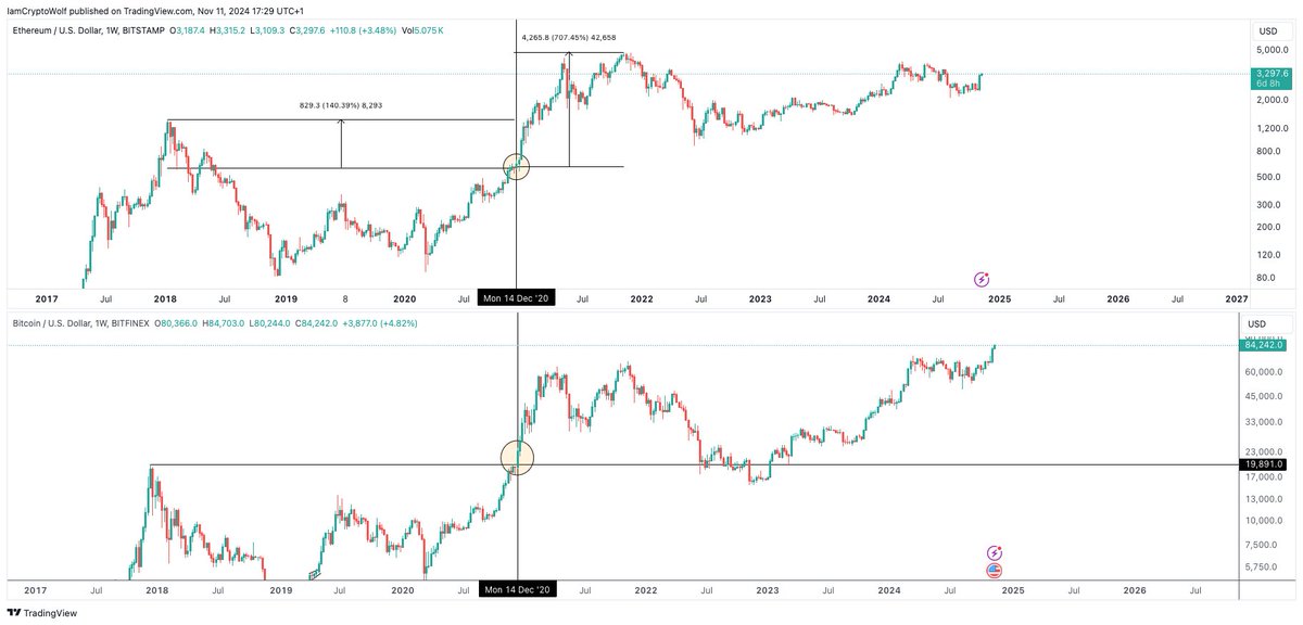 IamCryptoWolf's tweet image. Friendly reminder: In the last cycle, when $BTC broke out to new ATHs, $ETH was lagging, still 140% away from its own ATH. It eventually caught up, outperforming and delivering a 700% return.
