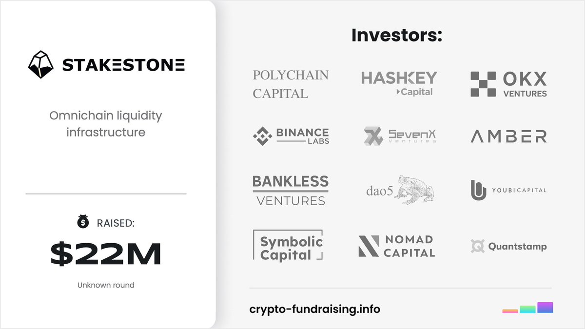 EfjeDK's tweet image. STAKE STONE RAISED $22M 🔥

📌 You can use STONE to farm ORA PROTOCOL
( One stone get two bird )
📝 ORA PROTOCOL Funding $20M

You can farm both, you can see the thread below 👇

x.com/EfjeDK/status/…

#StakeStone #OraProtocol #Ethereum #Binance #okx #Airdrops