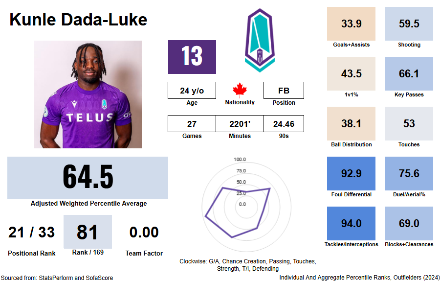 CPLNumbers's tweet image. While he may not be the best defensively, and his passing and dribbling can use some work, KDL can draw fouls and recover the ball extremely well. He would be a good pickup for a #CanPL club, I'm not so sure about an upwards move however.

#ForTheIsle #Analytics