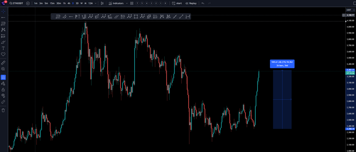 JustMike_Crypto's tweet photo. #Ethereum was pronounced dead on #Crypto twitter weeks ago.

Meanwhile in the Tribe!!!

#Bitcoin https://t.co/leESpdwwAl
