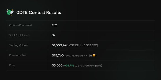 0DTE Contest Prize Distribution Complete