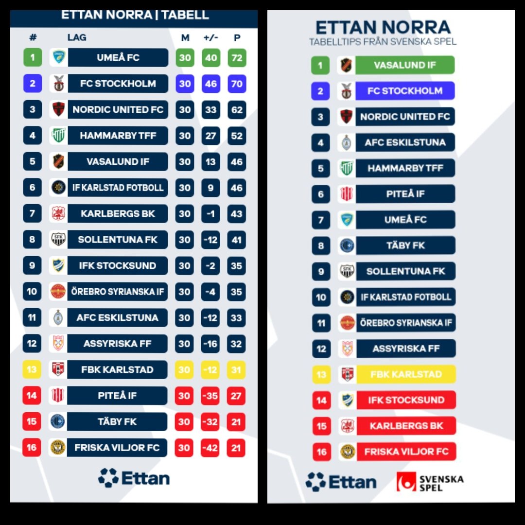 Bilden till höger visar experternas tips inför säsongen. Vi tippades att sluta näst sist. Vi satte upp den i omklädningsrummet så spelarna skulle påminnas varje dag om att motbevisa tvivlarna.
Vi slutar på övre halvan och är bästa nykomlingen i både norra och södra Ettan.