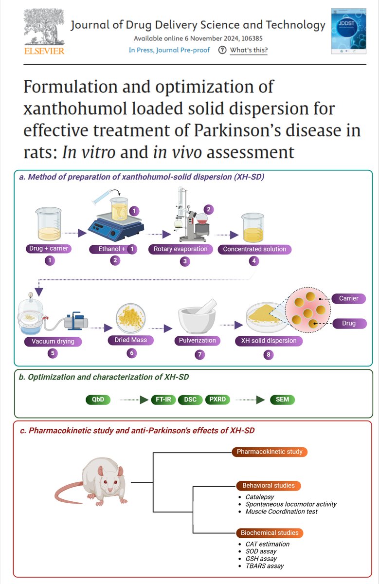 Dr. Sukriti Vishwas (@sukriti_vishwas) on Twitter photo Neuroprotective role of xanthohumol-loaded solid dispersions for treatment of Parkinson’s disease. sciencedirect.com/science/articl… Congratulations to all contributors. <a href="/SachinK00306908/">Sachin Kumar Singh</a>, <a href="/Kam_Dua/">Kamal Dua</a>, <a href="/BushraBashir55/">Bushra Bashir</a>, <a href="/Narendr97792468/">Dr. Narendra Kumar Pandey</a>, <a href="/gauravpharma25/">Gaurav Gupta</a>, <a href="/Raimar/">Raimar G. Hoeliner</a> Loebenberg, @Neal M. Davies Neuroprotective role of xanthohumol-loaded solid dispersions for treatment of Parkinson’s disease. sciencedirect.com/science/articl… Congratulations to all contributors. <a href="/SachinK00306908/">Sachin Kumar Singh</a>, <a href="/Kam_Dua/">Kamal Dua</a>, <a href="/BushraBashir55/">Bushra Bashir</a>, <a href="/Narendr97792468/">Dr. Narendra Kumar Pandey</a>, <a href="/gauravpharma25/">Gaurav Gupta</a>, <a href="/Raimar/">Raimar G. Hoeliner</a> Loebenberg, @Neal M. Davies