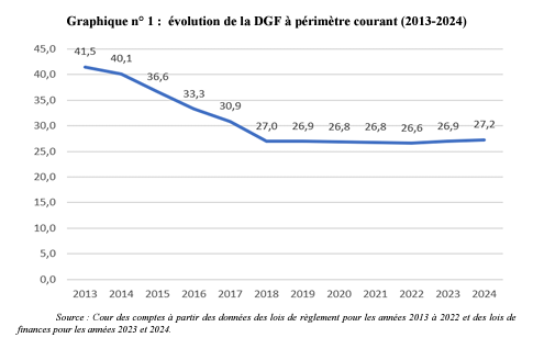 dominiqugambier's tweet photo. Entre 2014 et 2018, la #dotation de l'Etat aux #collectivités a été réduite de 40 à 27 milliards d'euros! malgré l’engagement 54 de #Hollande en 2012 "garantissant le niveau des dotations à leur niveau actuel". #mémoirecourte de certains https://t.co/QF9mbAKFTz