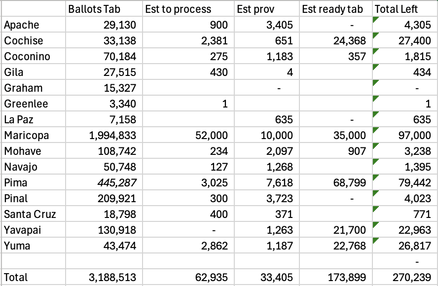 Monday morning #AZ update  

~160k ballots were counted yesterday. 

~270k ballots left to report. Of those, ~33.4k provisional. Of those, ~10k are from Maricopa.

Provisional meaning many won't be counted for various reasons (different than any ballots being cured for mismatched