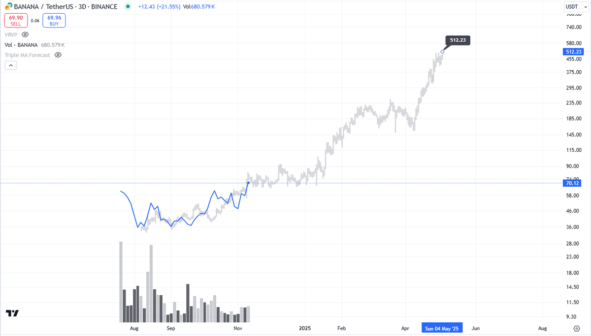 @BananaGunBot looks primed to reach its $500+ fair value and has been on track on the Pendle fractal since the Binance listing.

+20% today - conquering the $70 level and showing continued strength.

#DestinedForGreatness $BANANA