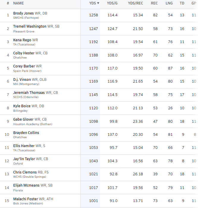 👀"Week 12 Top 15 Receivers List📋"      
(Alabama) <a href="/AHSAAUpdates/">AHSAA</a> <a href="/ahsaaradio/">AHSAA Radio Network</a>

A look at Week 12 Top 15 Receivers Below:
<a href="/MaxPreps/">MaxPreps</a> 

*** 2 Weeks &amp; Running Receiving Leader:
<a href="/brodyjones2026/">Brody Jones</a>
- 1,258 Yards Receiving/ 13 TDs 
- 82 Catches (#1 in Alabama) 
- 114.4 YPG

<a href="/TremellWash/">Tremell Washington</a>