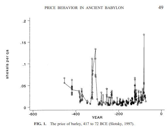 An interesting article on the price of agricultural goods...in the ancient Babylon. With data. buff.ly/4hJPkSo
