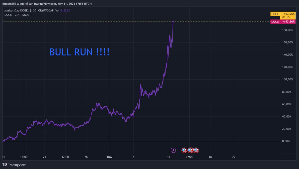 criptopunk555's tweet photo. DOGE explosion !!!📈📈📈📈 https://t.co/zxvsbQyb0m