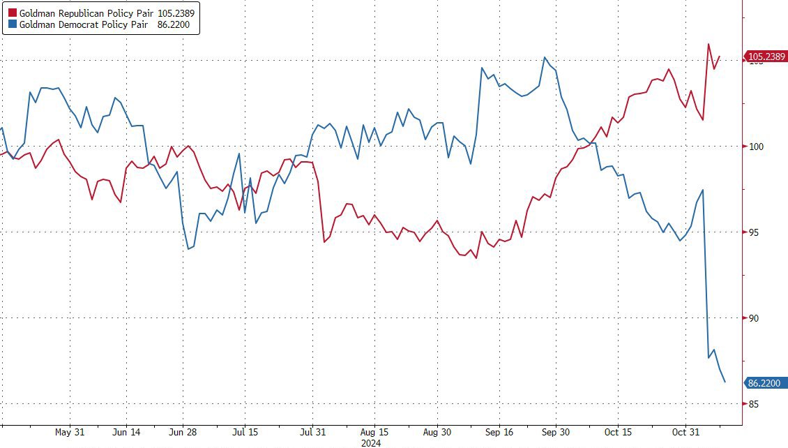 Goldman Republican vs Democrat victory basket. Guess which is which