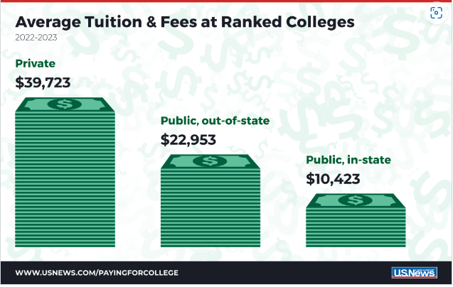 College is expensive

Starting a 529 acct for your child is one of the best things to do 

You contribute $$ to an account and can withdraw the funds for college tax-free

Just take a peek at how pricey college is and will be 👇