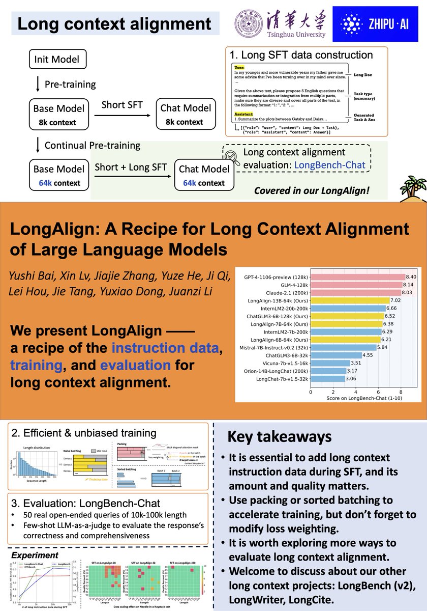 realYushiBai's tweet photo. I'm off to EMNLP 2024 @ Miami to present LongAlign on long context alignment! Though LongAlign has been out for over six months, we're thrilled that our recent projects, LongWriter and LongCite, still build on its training pipelines. #EMNLP2024 #LongContext https://t.co/yMUPhA2mtQ