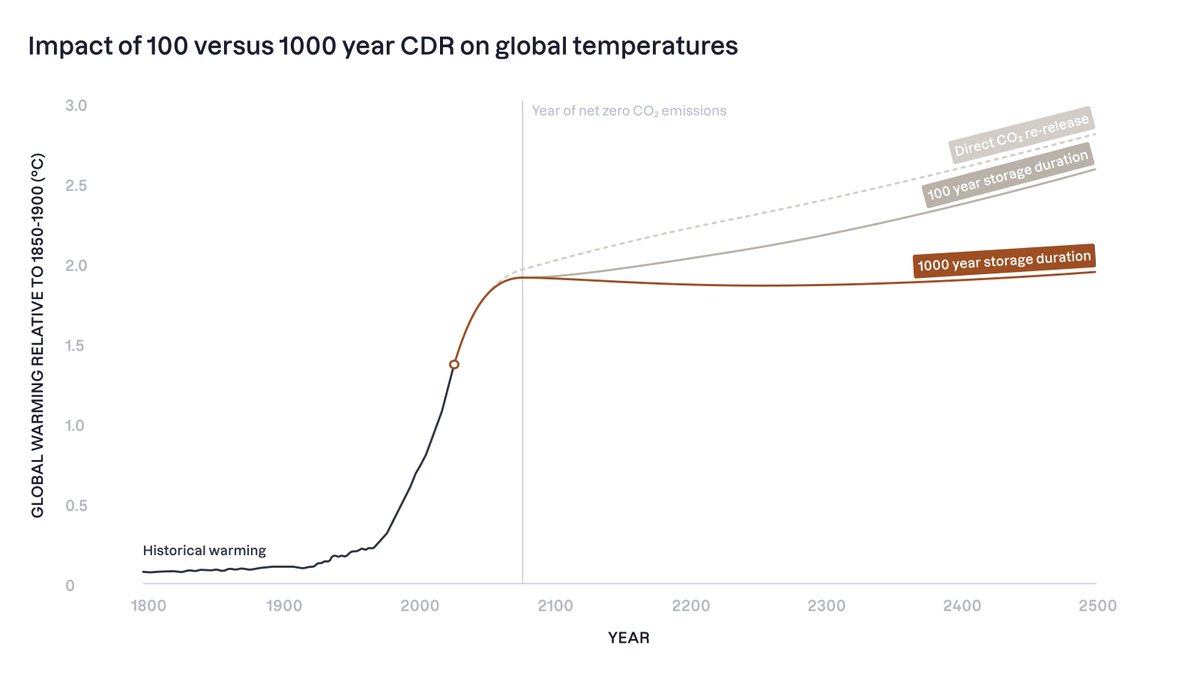 Zeke Hausfather tweet media