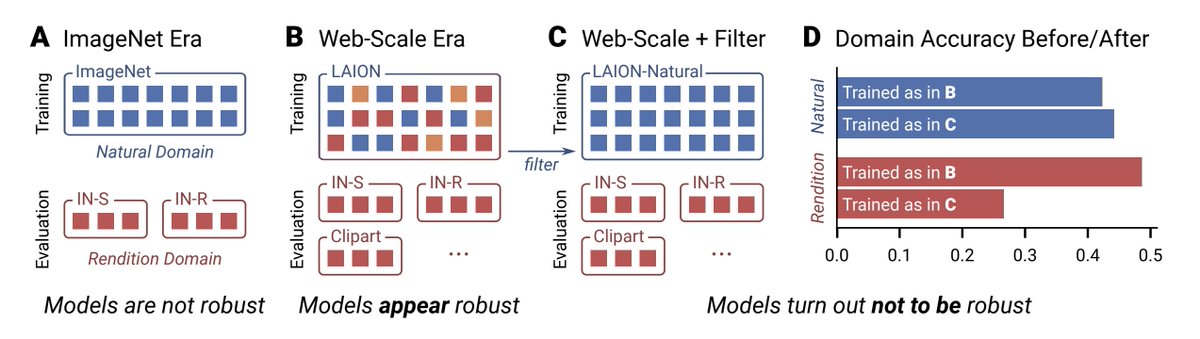 🎉 New Pre-print! 🎉
Do CLIP models truly generalize to new, out-of-domain (OOD) images, or are they only doing well because they’ve been exposed to these domains in training? Our latest study reveals that CLIP’s ability to “generalize OOD” may be more limited than previously
