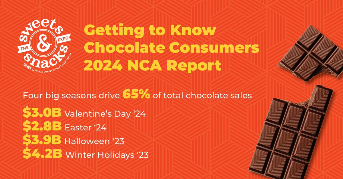More sweet insights from NCA's Getting to Know Chocolate Consumers 2024 report 👇

Read the full report: candyusa.com/my-nca/busines…