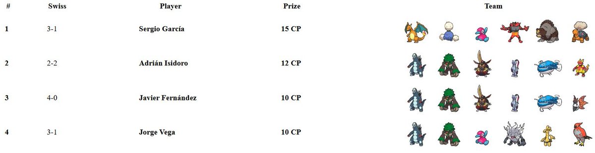 El top 4 de nuestro último torneo donde @MayaVgc92933 salió como campeón.

El sol consiguió sobreponerse a la horda de Baxcaliburs por no estar tan acostumbrados en Asturias. ☀️☀️☀️☀️