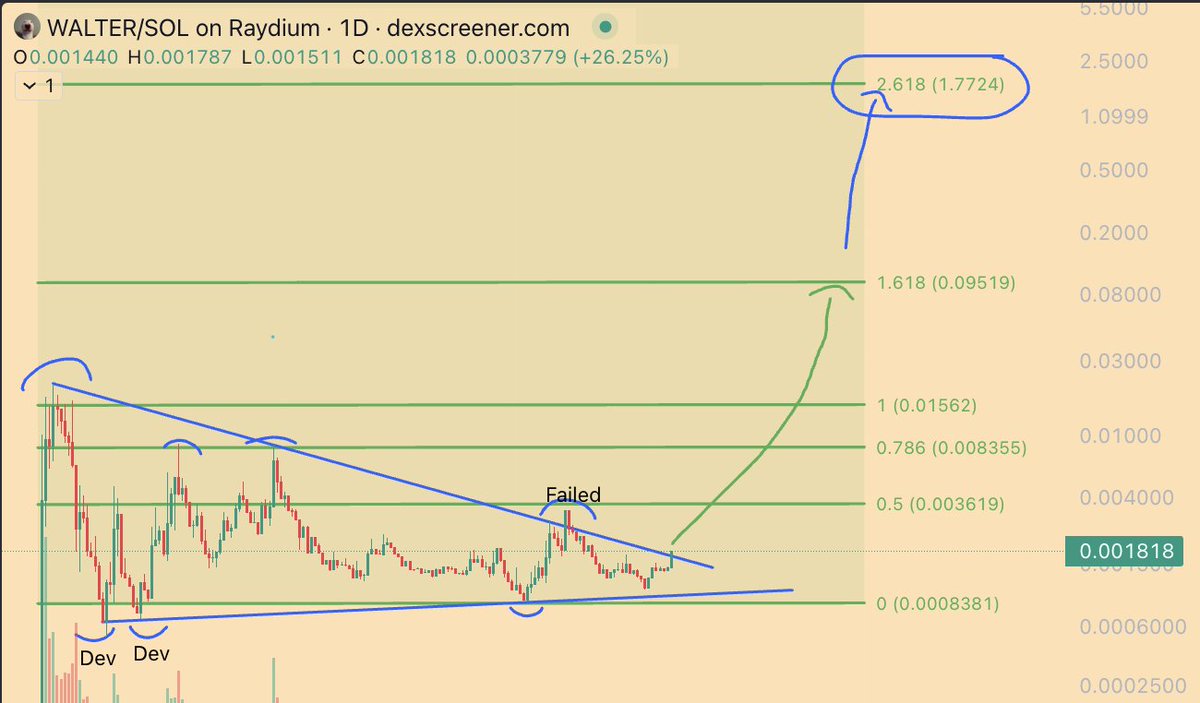 bigmo_9849's tweet photo. $WALTER. Currently $1.7m MC. Following fib levels perfectly. 

✅ 166 days of accumulation
✅ Retest resistance and hold breakout
⭕ First target: $100m MC (58.8x from here)
⭕ Second target: $1.77b MC (1044x from here)

Generational wealth incoming. 

FV56CmR7fhEyPkymKfmviKV48uPo51ti9kAxssQqTDLu