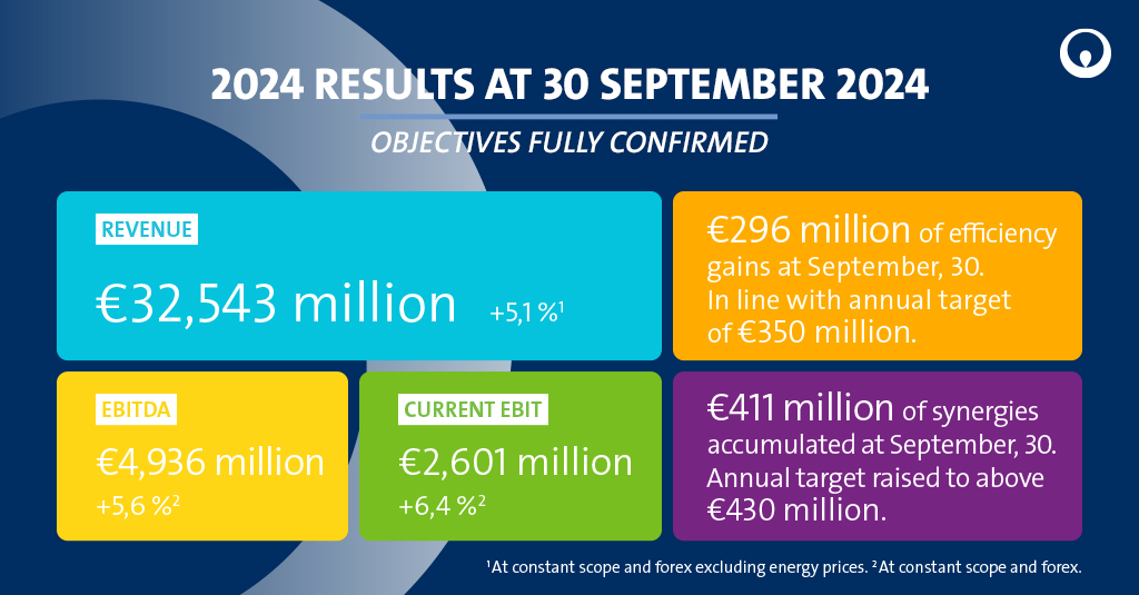 Quarter after quarter, our #results showcase the robustness of our value-creation model. Q3 2024 was no exception. We are delivering our #GreenUp objectives, with our growth boosters picking up speed as they are central to our strategy. 📈

Over the first three quarters of 2024,