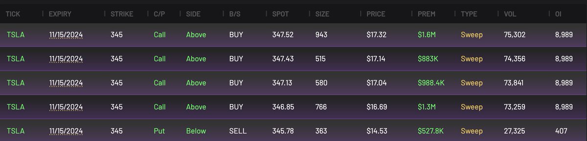CheddarFlow's tweet photo. $TSLA Millions worth of more call sweepers 😳

is it 2020 again?? https://t.co/DhFG3IrslU