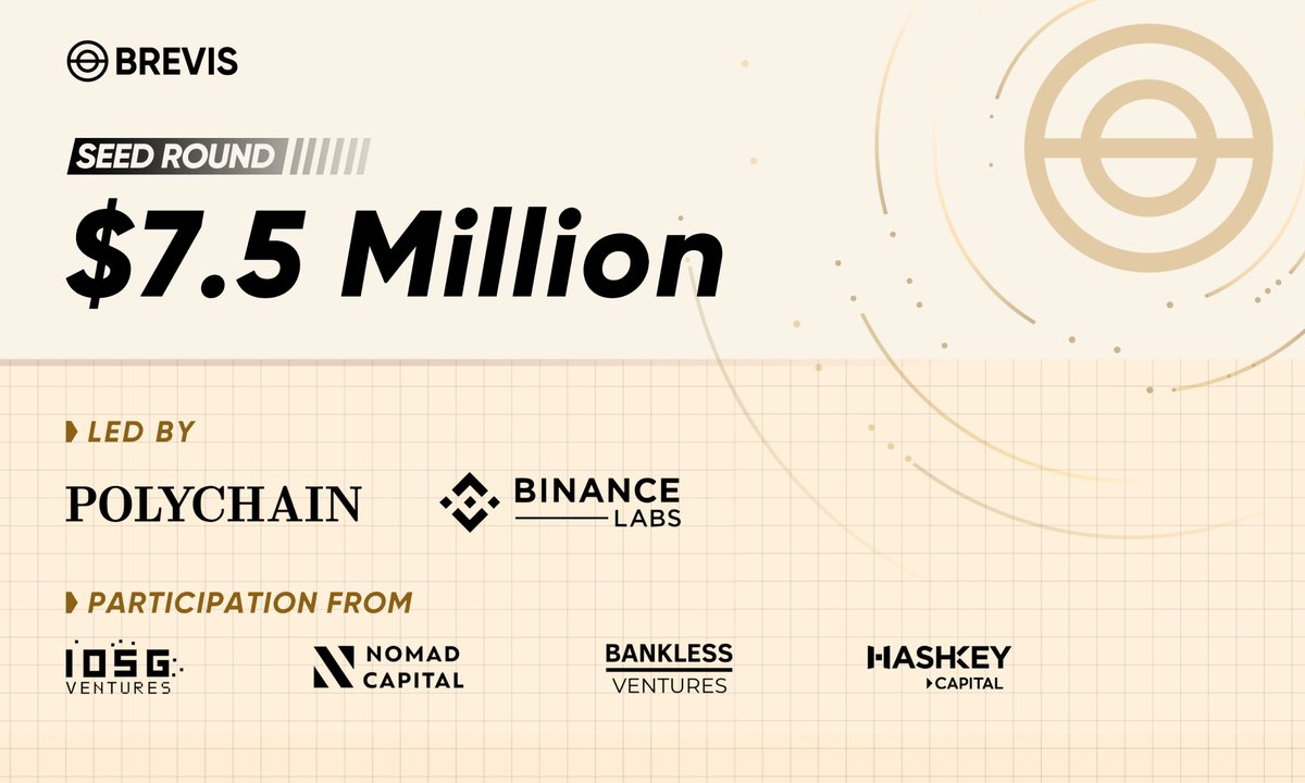 Brevis (@brevis_zk) on Twitter photo 🎉We are excited to announce that Brevis has raised $7.5M in a seed round, led by <a href="/polychain/">Polychain</a> and <a href="/BinanceLabs/">Yzi Labs</a>, with support from <a href="/IOSGVC/">IOSG Ventures</a>, <a href="/NomadCapital_io/">Nomad Capital</a>, <a href="/BanklessVC/">BanklessVC</a>, <a href="/HashKey_Global/">HashKey Global</a>, and more!
⚡️Here's to powering the next generation of dApps!
Full details: 🎉We are excited to announce that Brevis has raised $7.5M in a seed round, led by <a href="/polychain/">Polychain</a> and <a href="/BinanceLabs/">Yzi Labs</a>, with support from <a href="/IOSGVC/">IOSG Ventures</a>, <a href="/NomadCapital_io/">Nomad Capital</a>, <a href="/BanklessVC/">BanklessVC</a>, <a href="/HashKey_Global/">HashKey Global</a>, and more!
⚡️Here's to powering the next generation of dApps!
Full details: