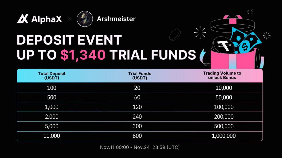 Arshmeister's tweet photo. Got another one for you all. 

Discounted fees on @AlphaX_Exchange with my link.

125x on most if not all coins, non KYC, DEX.

Bonus available to new users and old users that signed up already

https://t.co/Z9dHSWbHk5 https://t.co/ueMySOZJDE
