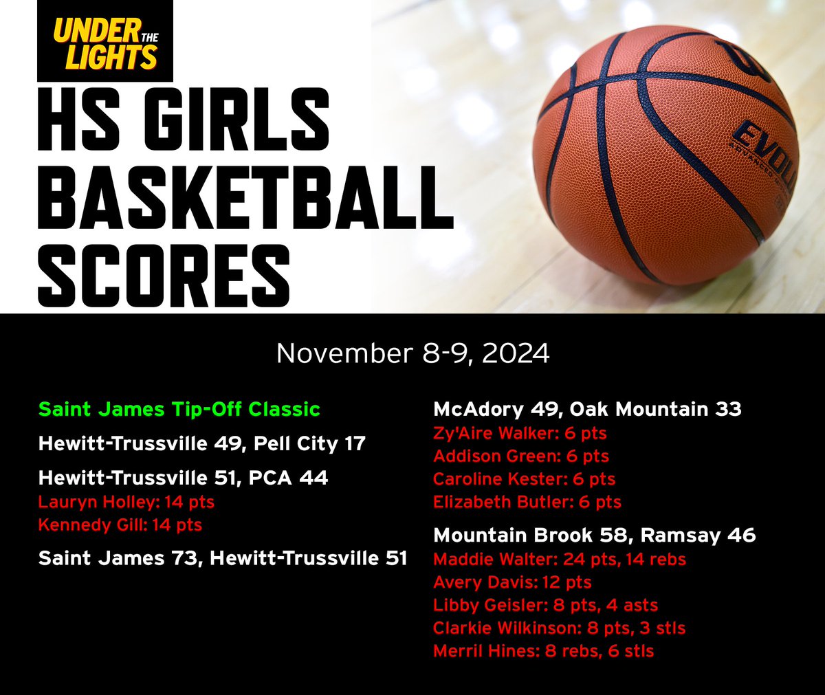 Kyle Parmley 🥎 (@kyleparmley) on Twitter photo High school hoops from the weekend:
- @RamsayHoops & <a href="/mtnbrookhoops/">Mountain Brook Hoops</a> play a 2OT thriller
- <a href="/PinsonHoops/">Pinson Valley Hoops</a> starts with a W
- <a href="/HT_GIRLS/">HT Girls Basketball</a> wins 2 of 3 in Prattville
- <a href="/mbgirlshoops/">MB Girls Basketball</a> wins by double digits High school hoops from the weekend:
- @RamsayHoops & <a href="/mtnbrookhoops/">Mountain Brook Hoops</a> play a 2OT thriller
- <a href="/PinsonHoops/">Pinson Valley Hoops</a> starts with a W
- <a href="/HT_GIRLS/">HT Girls Basketball</a> wins 2 of 3 in Prattville
- <a href="/mbgirlshoops/">MB Girls Basketball</a> wins by double digits