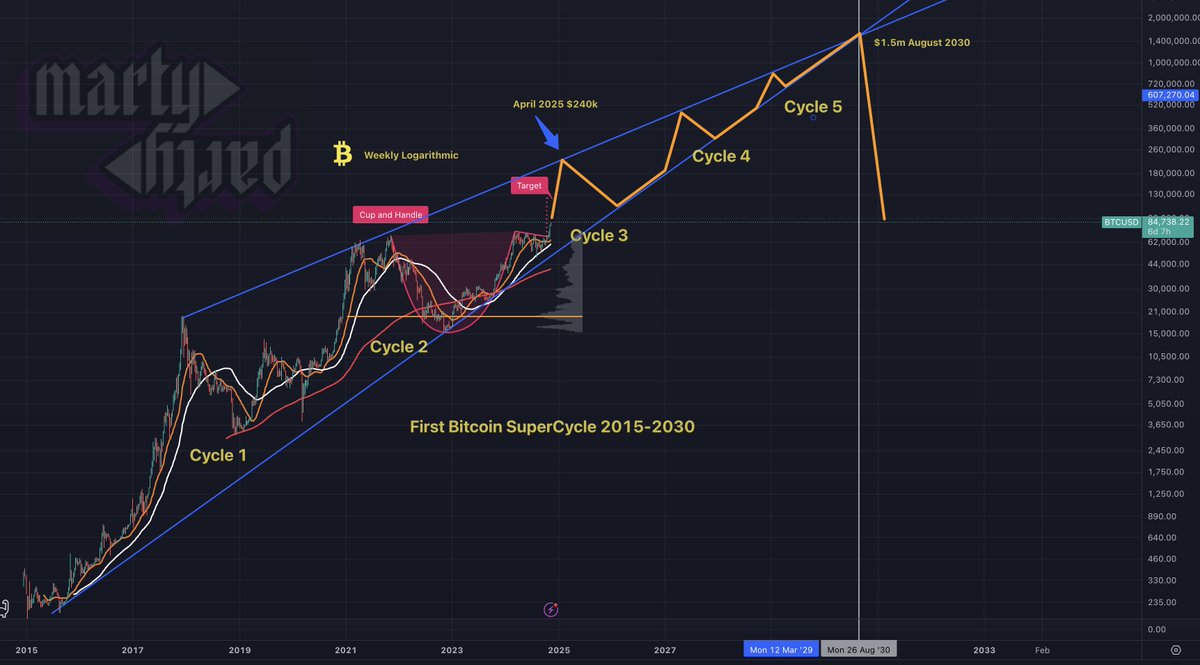 IMO: Here is my 4 year cycle #Bitcoin SuperCycle Chart - The #Bitcoin  SuperCycle is 4 to 5 traditional cycles. - The 2030 price of $1.5m is  theoretically where we may see