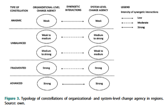 KvetonViktor's tweet photo. Transformation requires a dual focus-support for individual organizations and the broader ecosystem. This two-pillar approach tailors innovation policy to varying regional agency levels, crucial for industrial and “left-behind” regions #Policy #RegionalDevelopment
With @Ji_Blazek https://t.co/ul8BQ8JbmH