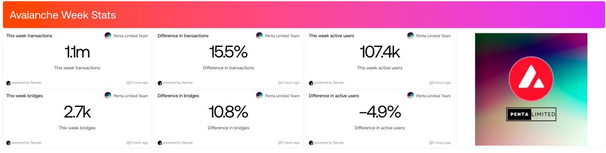 penta_avalanche (@penta_avalanche) on Twitter photo 🚀What an exciting week!🚀
🌟<a href="/avax/">Avalanche🔺</a> witnessed a whopping 1,1 m. transactions, showing immense 15,5% growth and activity!
We're thrilled to have 107,4 k active users engaging with us.
🙌Plus, 2,7k bridges built this week.💫 🚀What an exciting week!🚀
🌟<a href="/avax/">Avalanche🔺</a> witnessed a whopping 1,1 m. transactions, showing immense 15,5% growth and activity!
We're thrilled to have 107,4 k active users engaging with us.
🙌Plus, 2,7k bridges built this week.💫