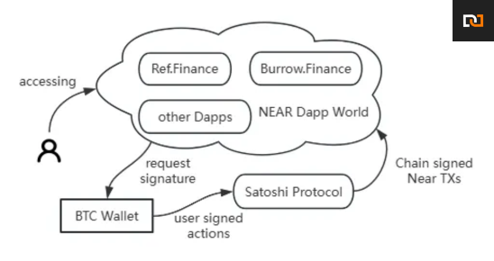 We’re thrilled to unveil the Satoshi Litepaper 📰 — a vision where a single chain, NEAR Protocol, drives widespread yield adoption for Bitcoin holders through Chain Signature 🖊️

We committed to aligning <a href="/NEARProtocol/">NEAR Protocol</a>  with BTC, brings an unparalleled user experience to the