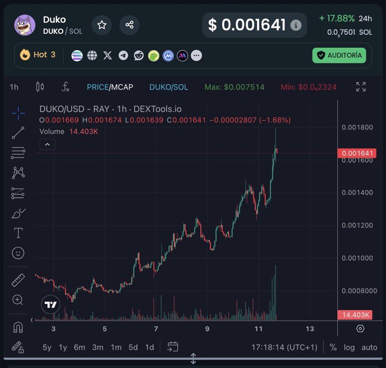 I sincerely hope that this message reaches you as soon as possible. It's not FOMO, everything indicates that the $DUKO explosion is imminent. Whether on the chart, in RSI, MA, supports, resistances, or in the hype, with big players, whales and influencers talking about $DUKO.
