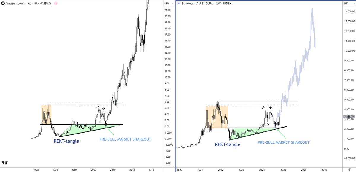 #Ethereum is still likely very early but you can also decide to cope further. Up to you